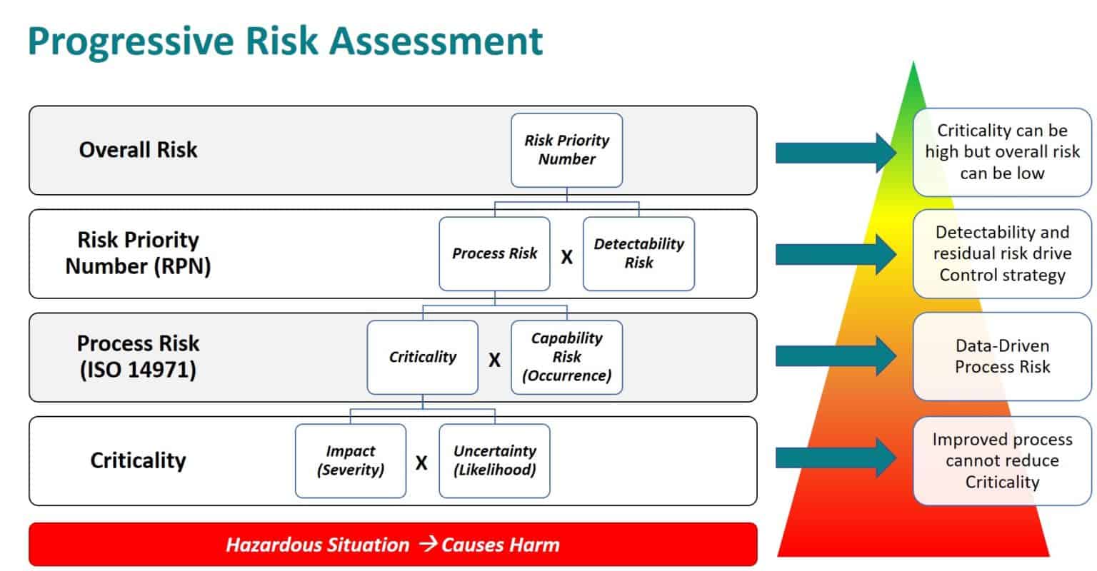 Focus On Fmea Process Risk Assessments Part 3 Qbdvision